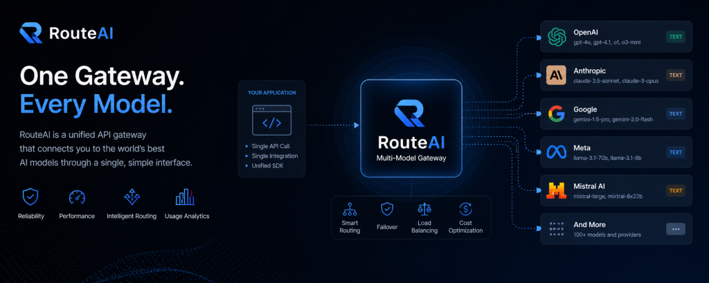 RouteAI multi-model LLM gateway hero banner diagram, unified API connects OpenAI, Anthropic, Google, Meta, Mistral, Qwen, DeepSeek, GLM, intelligent routing cost optimization for developer SaaS